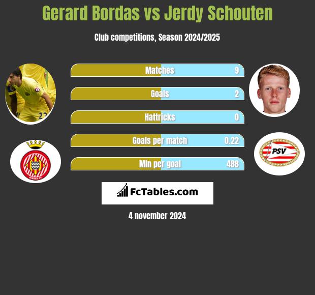 Gerard Bordas vs Jerdy Schouten h2h player stats