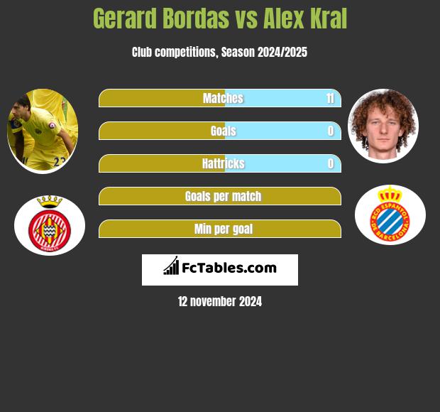 Gerard Bordas vs Alex Kral h2h player stats