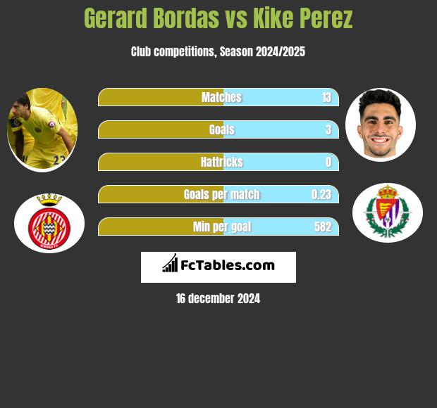 Gerard Bordas vs Kike Perez h2h player stats