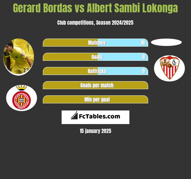 Gerard Bordas vs Albert Sambi Lokonga h2h player stats