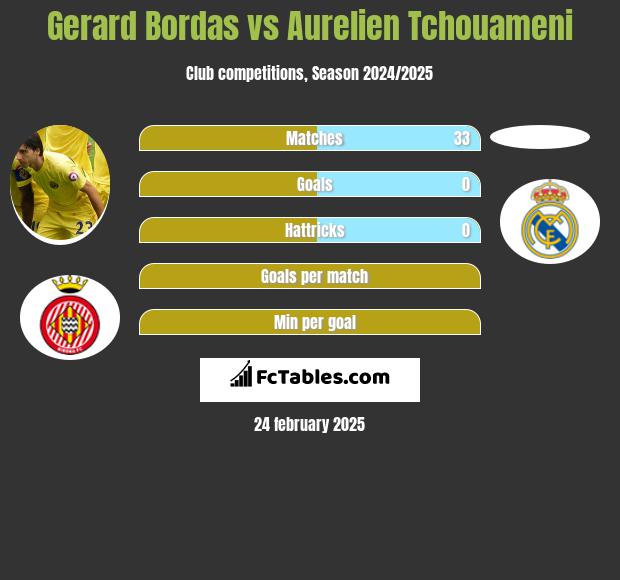 Gerard Bordas vs Aurelien Tchouameni h2h player stats