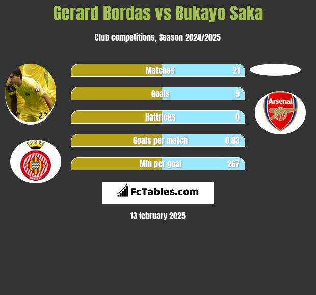 Gerard Bordas vs Bukayo Saka h2h player stats