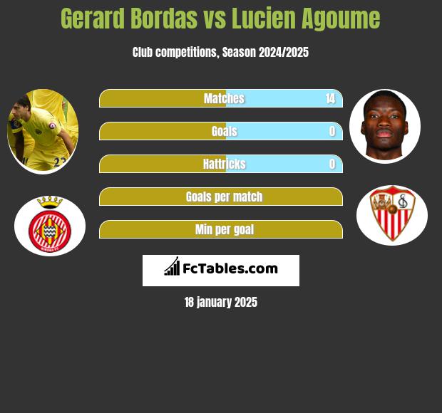 Gerard Bordas vs Lucien Agoume h2h player stats