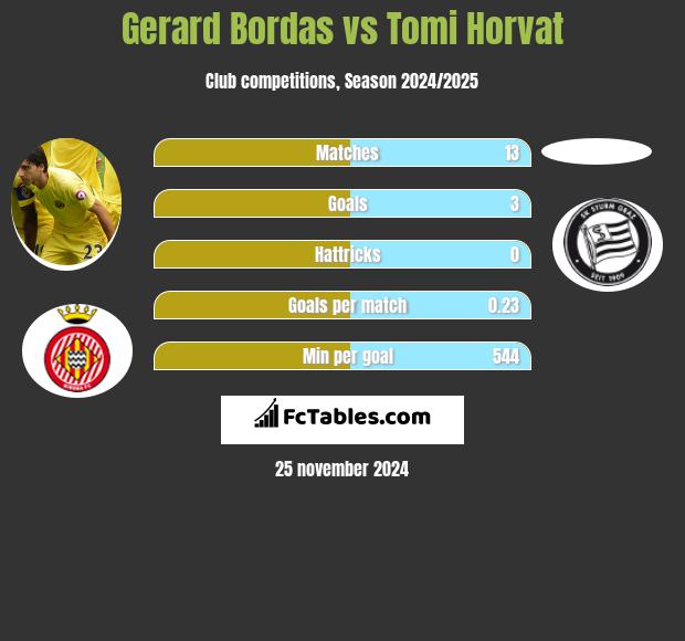 Gerard Bordas vs Tomi Horvat h2h player stats