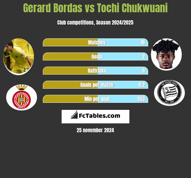 Gerard Bordas vs Tochi Chukwuani h2h player stats