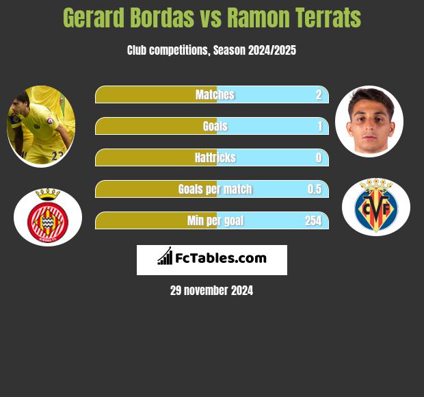 Gerard Bordas vs Ramon Terrats h2h player stats