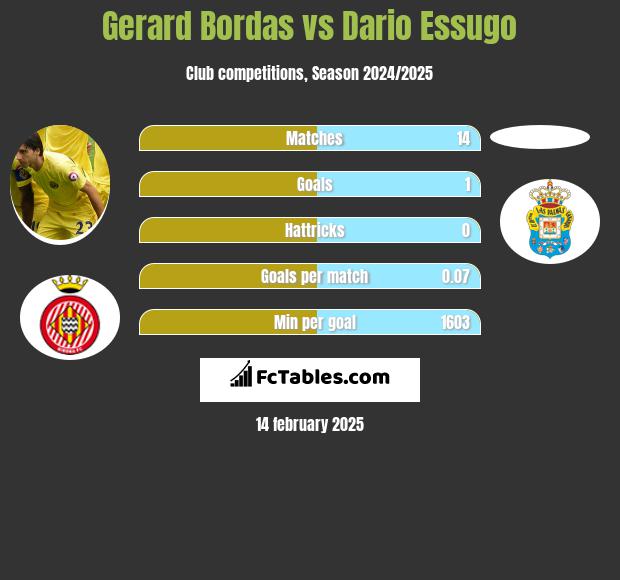 Gerard Bordas vs Dario Essugo h2h player stats