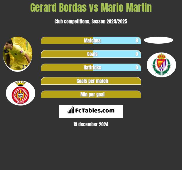 Gerard Bordas vs Mario Martin h2h player stats