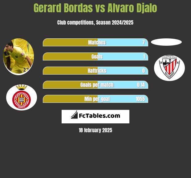 Gerard Bordas vs Alvaro Djalo h2h player stats