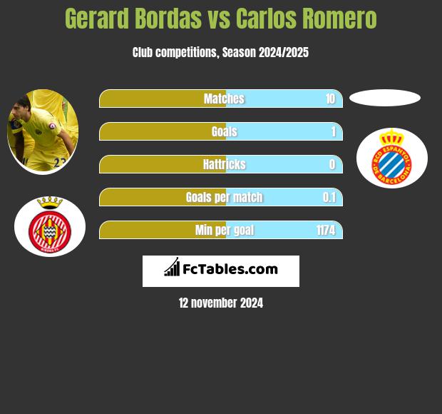 Gerard Bordas vs Carlos Romero h2h player stats