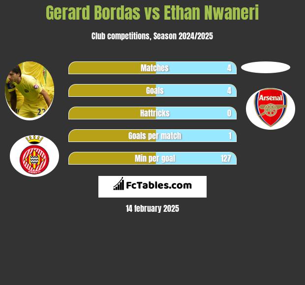 Gerard Bordas vs Ethan Nwaneri h2h player stats