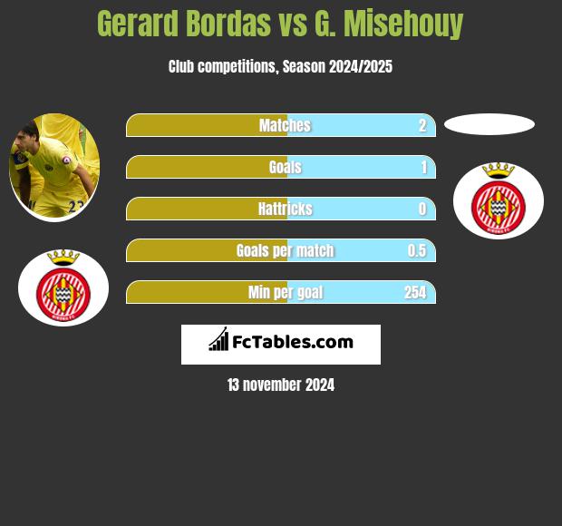 Gerard Bordas vs G. Misehouy h2h player stats