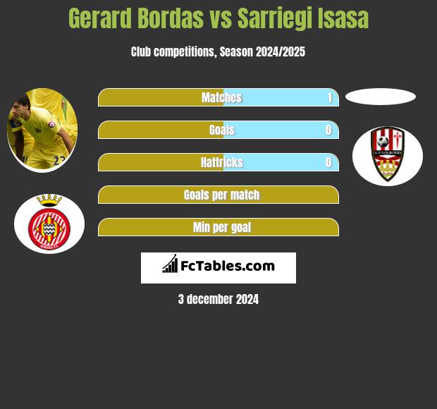 Gerard Bordas vs Sarriegi Isasa h2h player stats