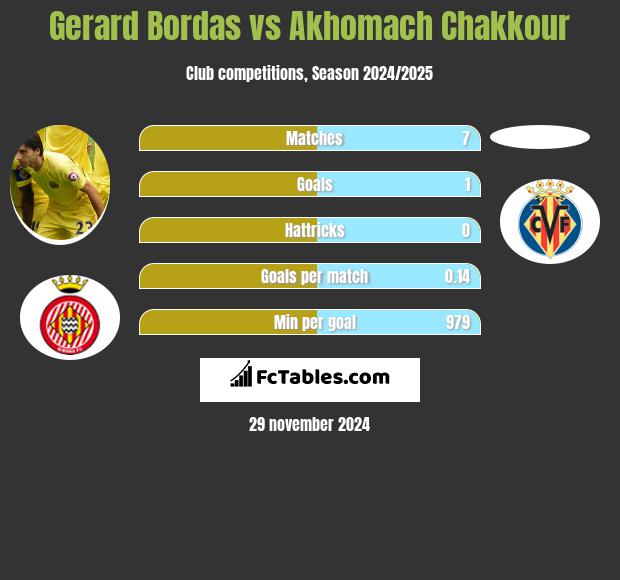 Gerard Bordas vs Akhomach Chakkour h2h player stats