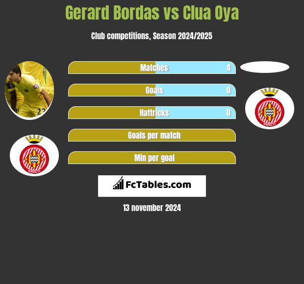 Gerard Bordas vs Clua Oya h2h player stats