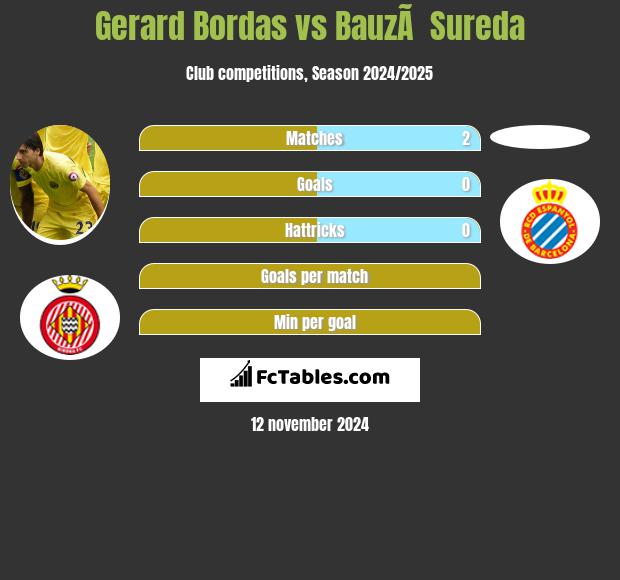 Gerard Bordas vs BauzÃ  Sureda h2h player stats