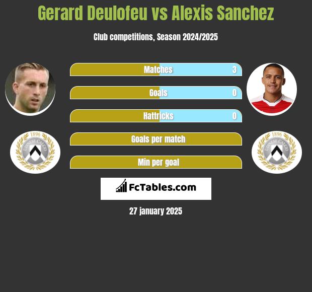 Gerard Deulofeu vs Alexis Sanchez h2h player stats