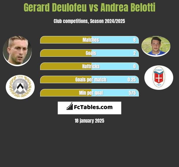 Gerard Deulofeu vs Andrea Belotti h2h player stats