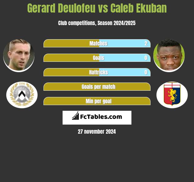 Gerard Deulofeu vs Caleb Ekuban h2h player stats