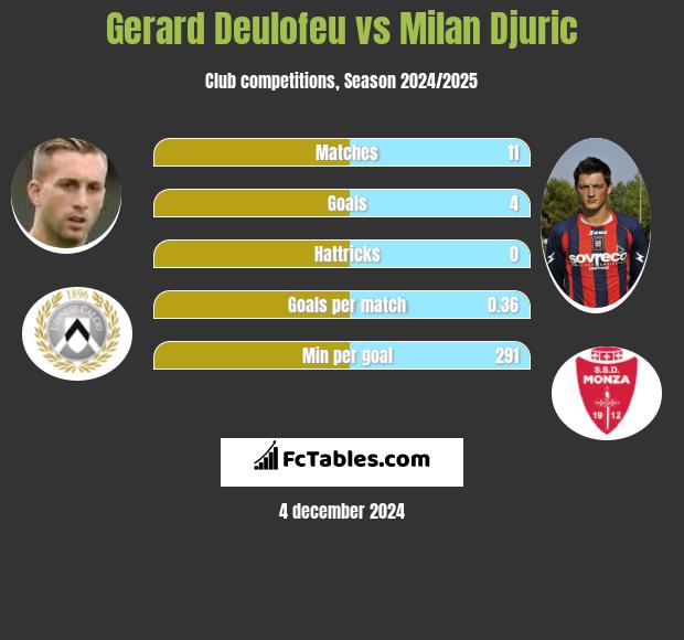 Gerard Deulofeu vs Milan Djuric h2h player stats