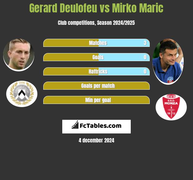 Gerard Deulofeu vs Mirko Maric h2h player stats