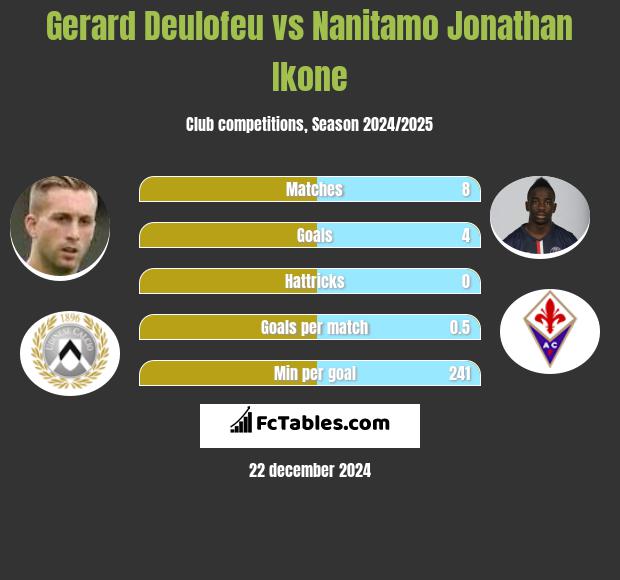 Gerard Deulofeu vs Nanitamo Jonathan Ikone h2h player stats