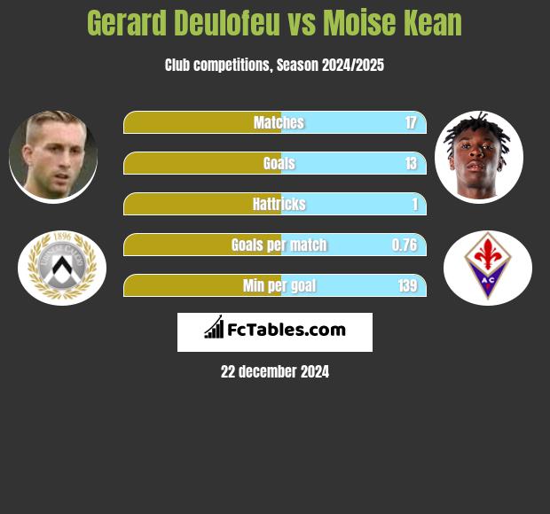 Gerard Deulofeu vs Moise Kean h2h player stats