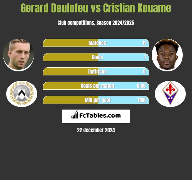 Gerard Deulofeu vs Cristian Kouame h2h player stats