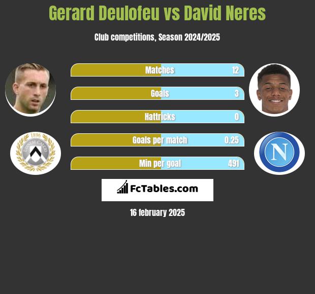 Gerard Deulofeu vs David Neres h2h player stats