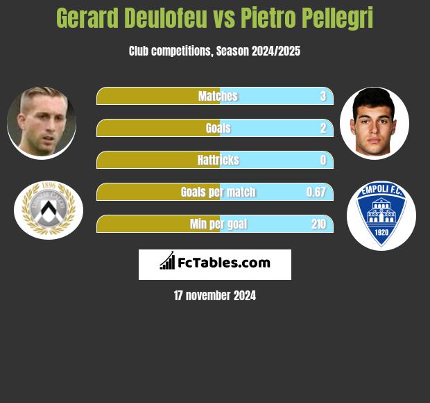 Gerard Deulofeu vs Pietro Pellegri h2h player stats