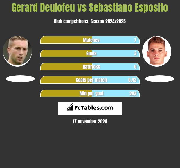 Gerard Deulofeu vs Sebastiano Esposito h2h player stats