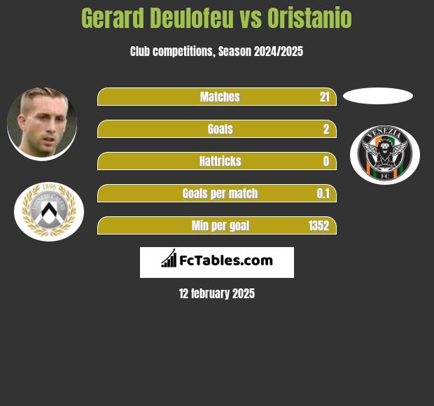 Gerard Deulofeu vs Oristanio h2h player stats