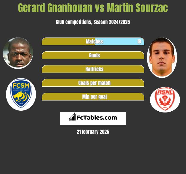 Gerard Gnanhouan vs Martin Sourzac h2h player stats