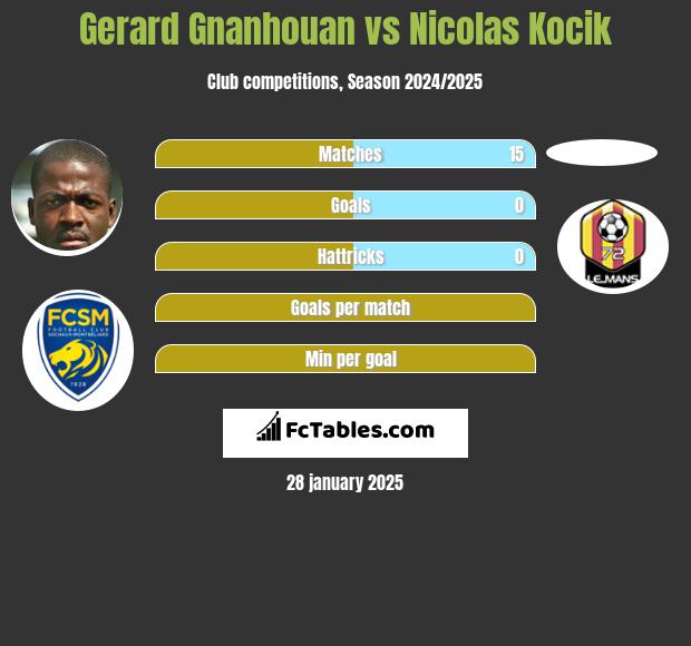 Gerard Gnanhouan vs Nicolas Kocik h2h player stats