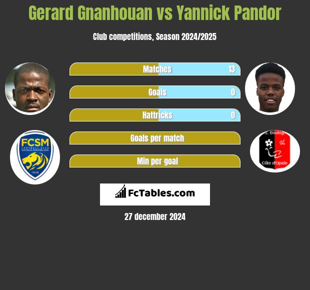 Gerard Gnanhouan vs Yannick Pandor h2h player stats