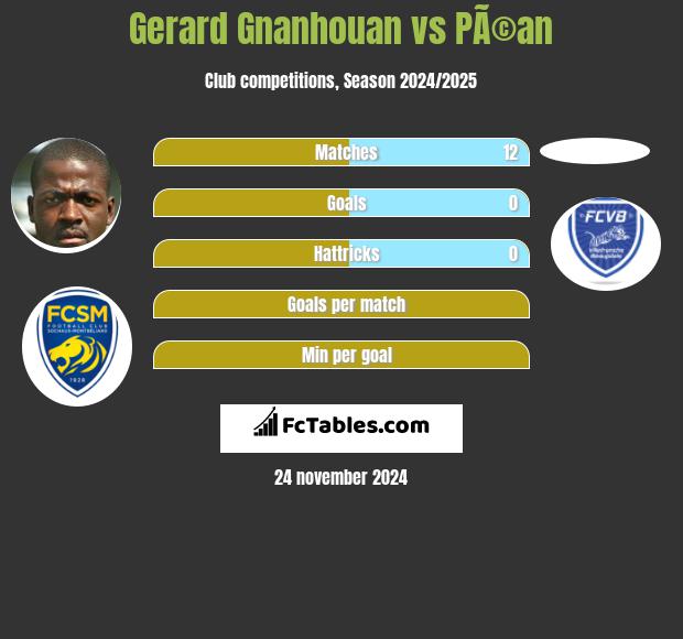 Gerard Gnanhouan vs PÃ©an h2h player stats