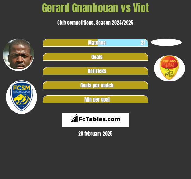 Gerard Gnanhouan vs Viot h2h player stats