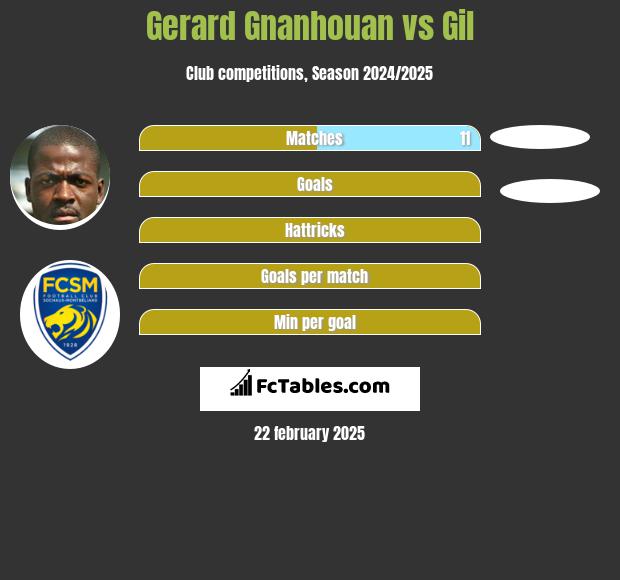 Gerard Gnanhouan vs Gil h2h player stats