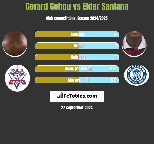 Gerard Gohou vs Elder Santana h2h player stats