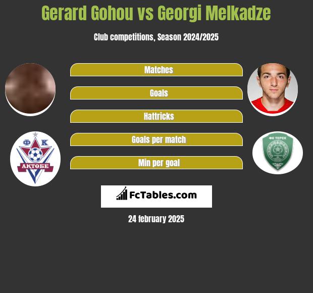 Gerard Gohou vs Georgi Melkadze h2h player stats