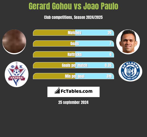 Gerard Gohou vs Joao Paulo h2h player stats