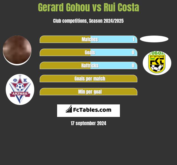 Gerard Gohou vs Rui Costa h2h player stats