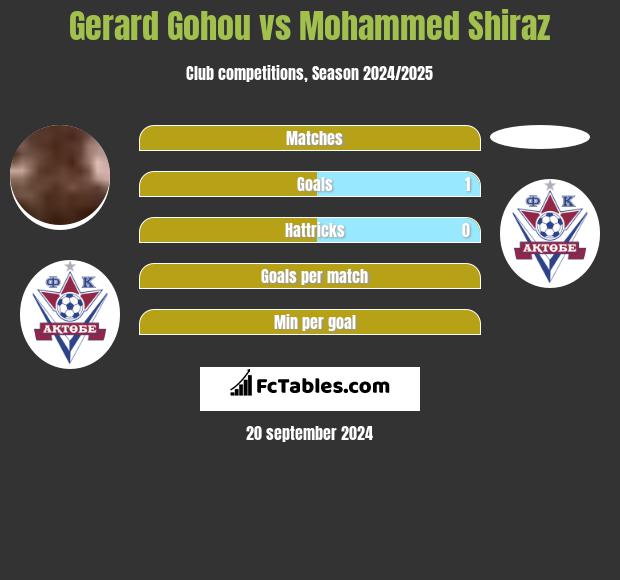 Gerard Gohou vs Mohammed Shiraz h2h player stats