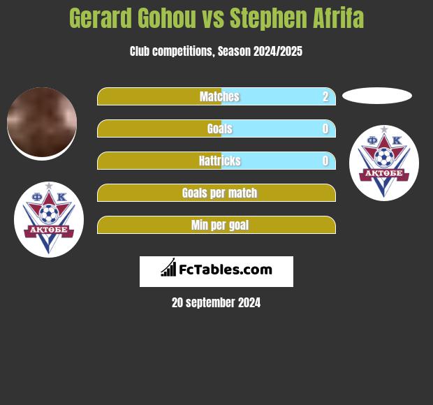 Gerard Gohou vs Stephen Afrifa h2h player stats