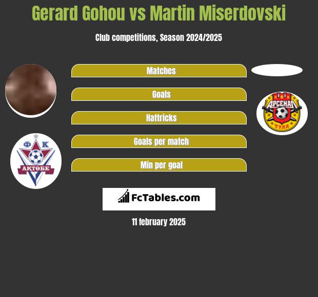 Gerard Gohou vs Martin Miserdovski h2h player stats