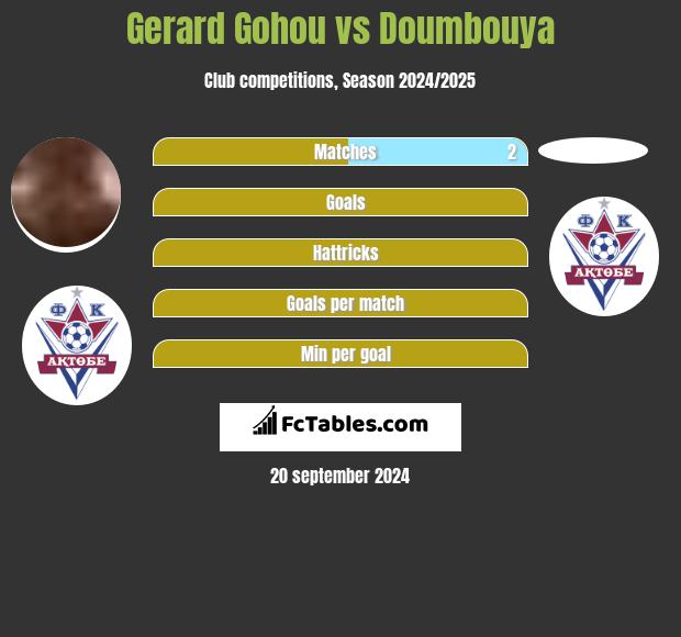 Gerard Gohou vs Doumbouya h2h player stats