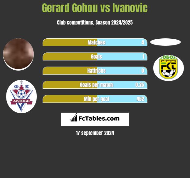 Gerard Gohou vs Ivanovic h2h player stats