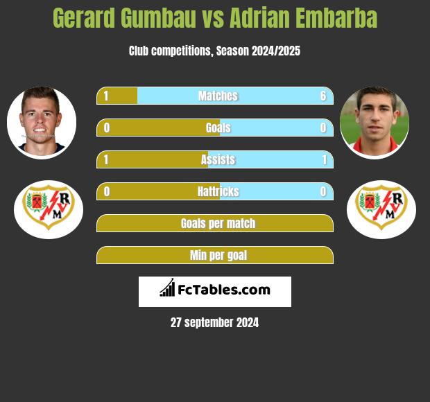 Gerard Gumbau vs Adrian Embarba h2h player stats