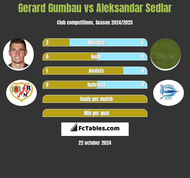 Gerard Gumbau vs Aleksandar Sedlar h2h player stats