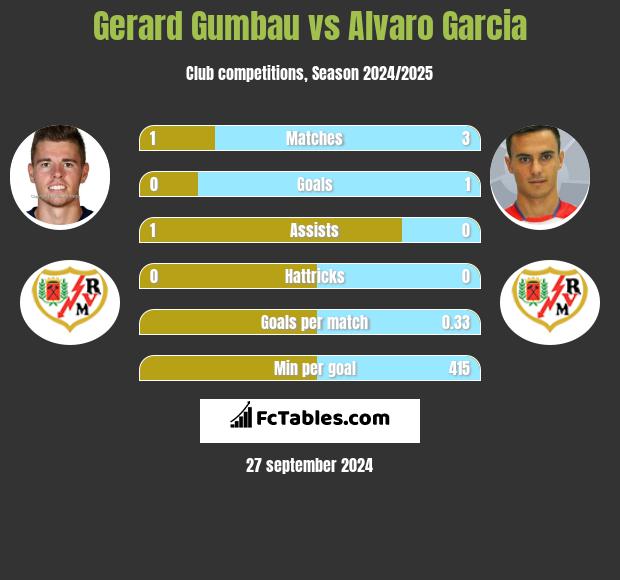 Gerard Gumbau vs Alvaro Garcia h2h player stats